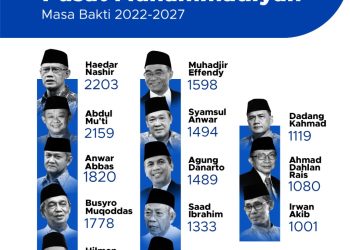 Berikut Profil 13 Anggota Pimpinan Pusat Muhammadiyah 2022-2027