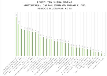 Daftar 11 Formatur Terpilih PDM Kudus Periode Muktamar 48