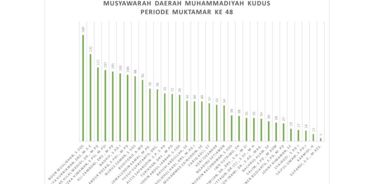 Daftar 11 Formatur Terpilih PDM Kudus Periode Muktamar 48