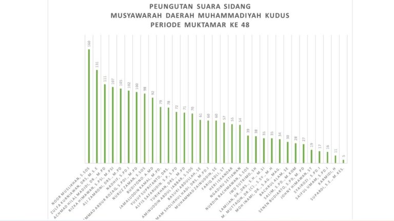 Daftar 11 Formatur Terpilih PDM Kudus Periode Muktamar 48