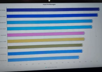 RESMI: Daftar Lengkap Penetapan Jumlah Hasil Suara Pemilihan Formatur Muktamar XXIII IPM