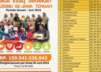 Lazismu Jawa Tengah Himpun Dana Rp. 159 Miliar di Semester Pertama 2024