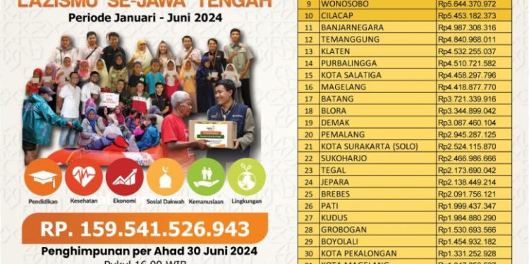 Lazismu Jawa Tengah Himpun Dana Rp. 159 Miliar di Semester Pertama 2024